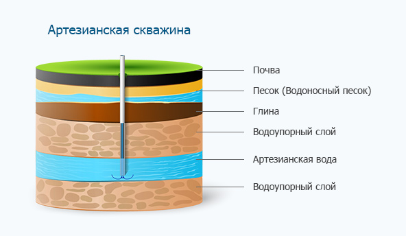 Очищення артезіанської води - чи потрібно очищати артезіанську воду?