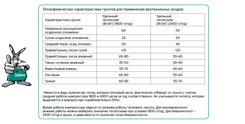 Буріння під теплові насоси - тепловіддача ґрунту