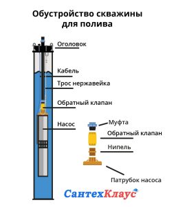 облаштування свердловини для поливу