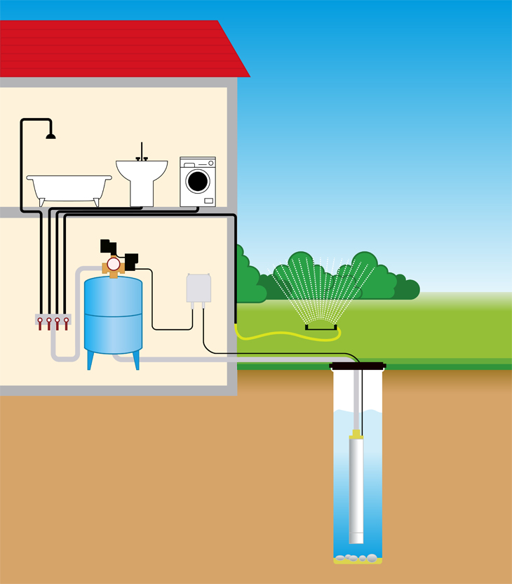 Плюсы и минусы скважины на воду в частном доме