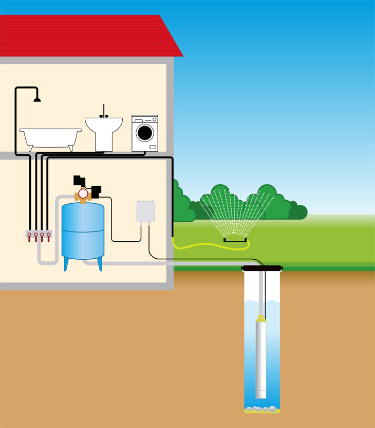 Плюси і мінуси свердловини на воду в приватному будинку