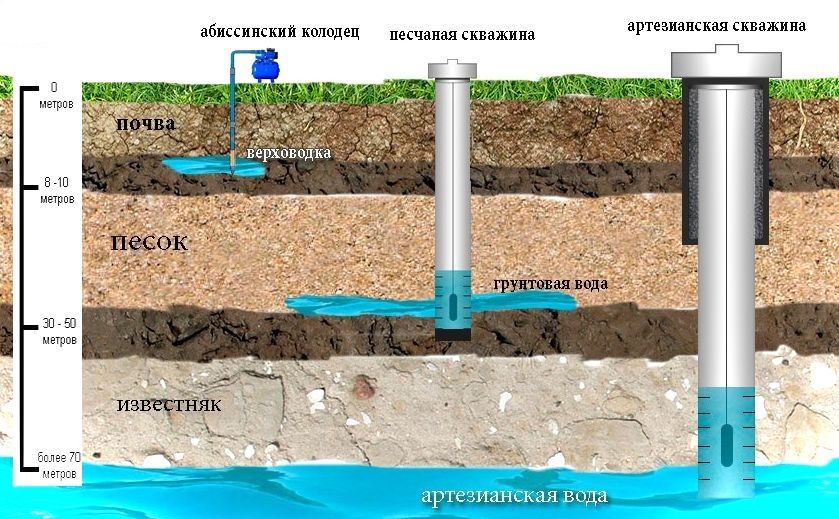 Види і типи буріння свердловин