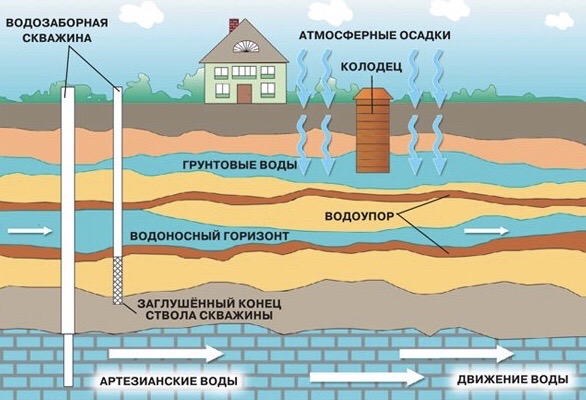 Отличия водоносных горизонтов